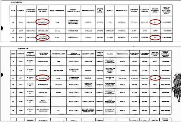 Última compra de medicamentos adjudicada un año antes por IPS.