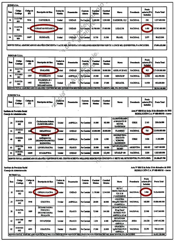 Precio de medicamentos comprados un año después por la previsional.